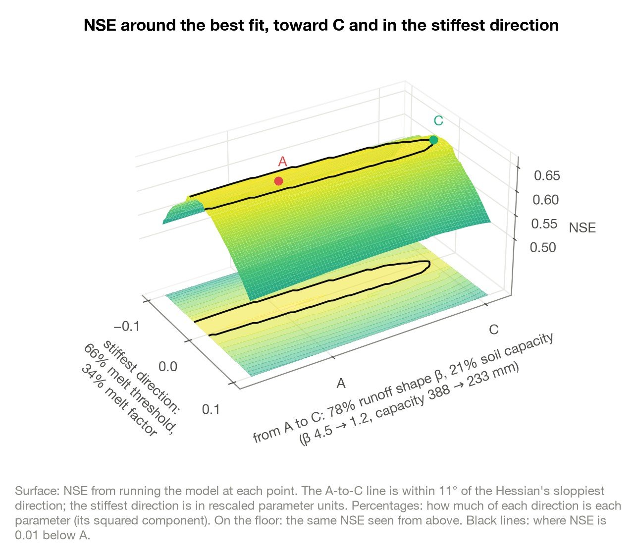 A 3D surface of NSE over two directions from the best fit, A. Along the stiffest direction, mostly melt threshold and melt factor, NSE drops steeply on both sides, forming a ridge. Along the line from A to C, mostly runoff curve shape β and soil capacity, the top of the ridge stays nearly level at about 0.65, and the region within 0.01 of A is a long, narrow band that reaches C.