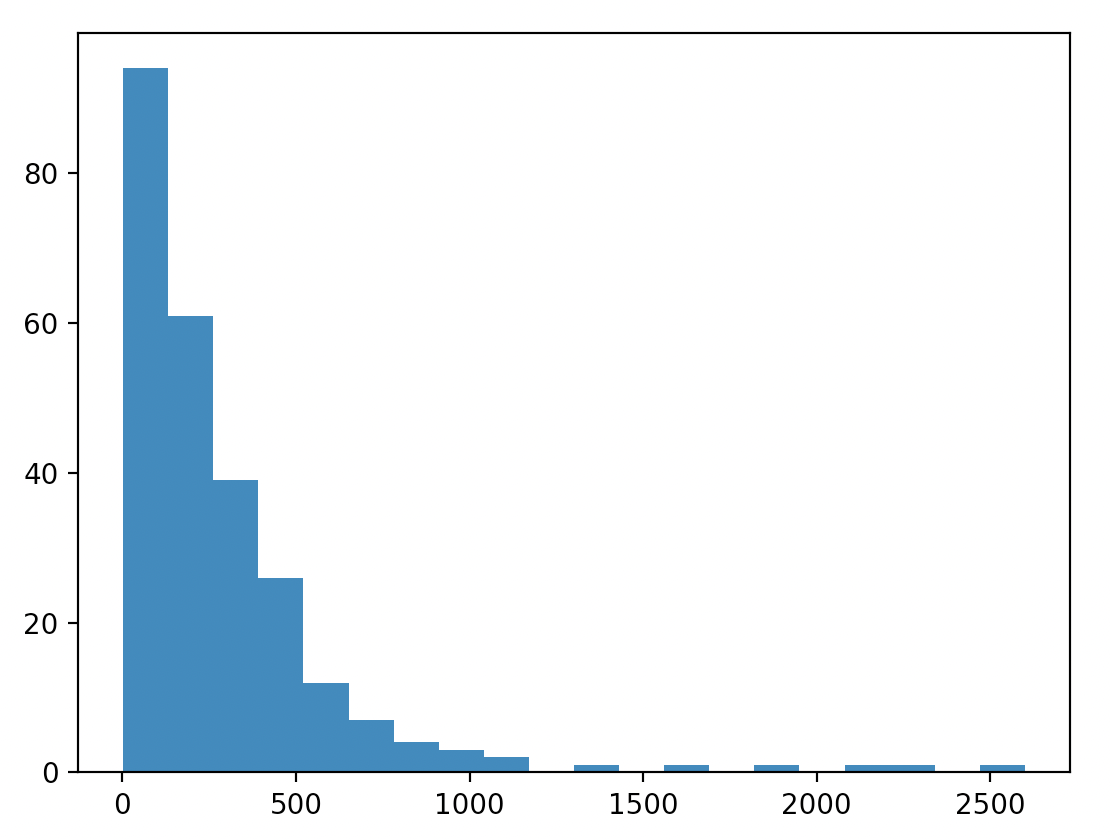 Graph: empires are more likely to end quickly, and then decreasingly likely to last longer, especially past 500 years.